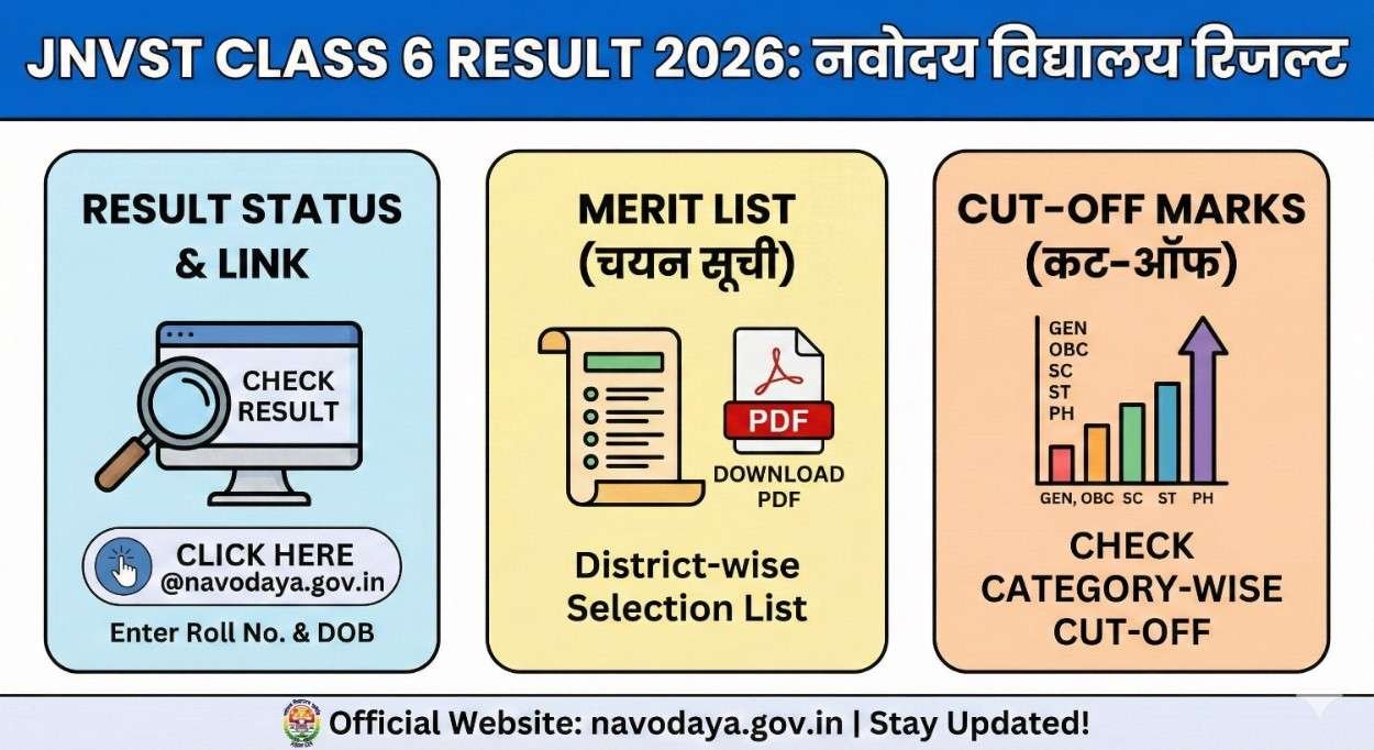 JNVST Class 6 Result 2026: नवोदय विद्यालय रिजल्ट, मेरिट लिस्ट और कट-ऑफ @navodaya.gov.in